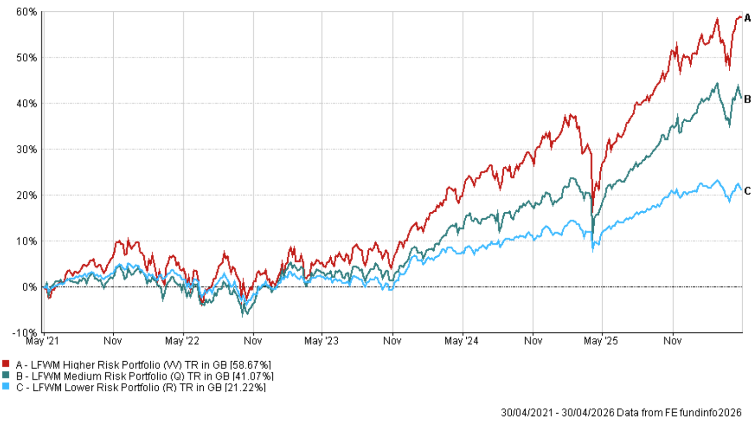 corporate investment strategies